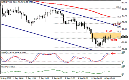 التحليل اليومي للعملات - الرسم البياني لزوج الين مقابل الدولار